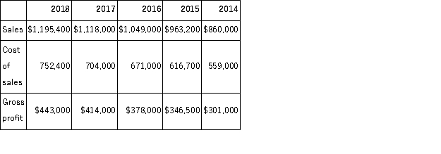 For the following financial statement items, calculate trend percentages using 2014 as the base year:  