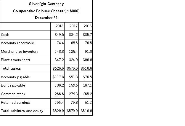The comparative balance sheet for Silverlight Co. is shown below. Express the balance sheet in common-size percentages.  