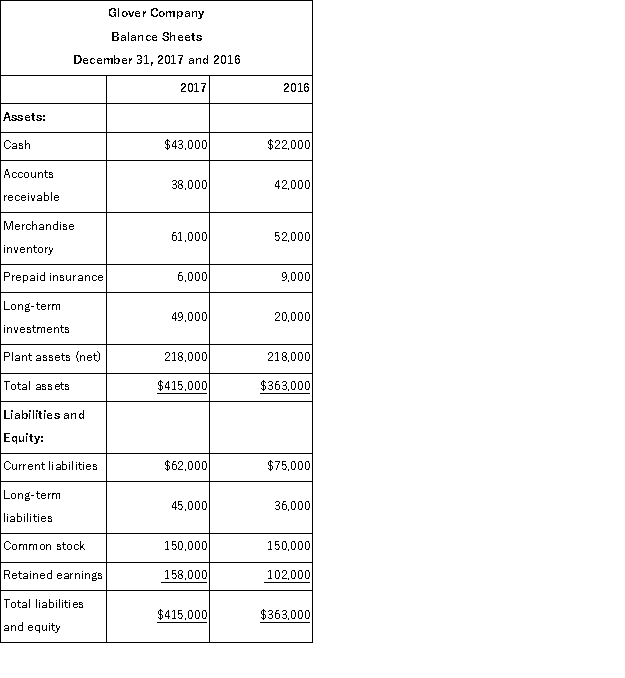 Use the balance sheets of Glover shown below to calculate the following ratios for 2017 (round to the hundredths): (a) Current ratio. (b) Acid-test ratio. (c) Debt ratio. (d) Equity ratio.  