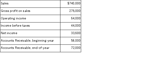 The following current year information is available from a manufacturing company:   Calculate the company's accounts receivable turnover and its days' sales uncollected.