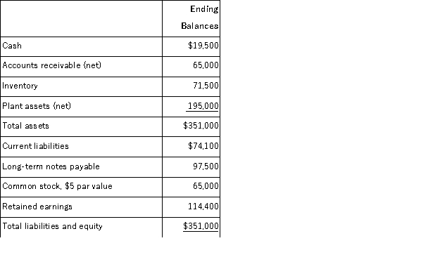 A company's calendar-year financial data are shown below. The company had total assets of $339,000 and total equity of $144,400 for the prior year. No additional shares of common stock were issued during the year. The December 31 market price per share is $49.50. Cash dividends of $19,500 were paid during the year. Calculate the following ratios for the company: (a) profit margin ratio (b) gross margin ratio (c) return on total assets (d) return on common stockholders' equity (e) book value per common share (f) basic earnings per share (g) price earnings ratio (h) dividend yield.    