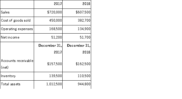Comparative calendar-year financial data for a company are shown below. Calculate the following ratios for the company for 2017: (a) accounts receivable turnover (b) day's sales uncollected (c) inventory turnover (d) days' sales in inventory  