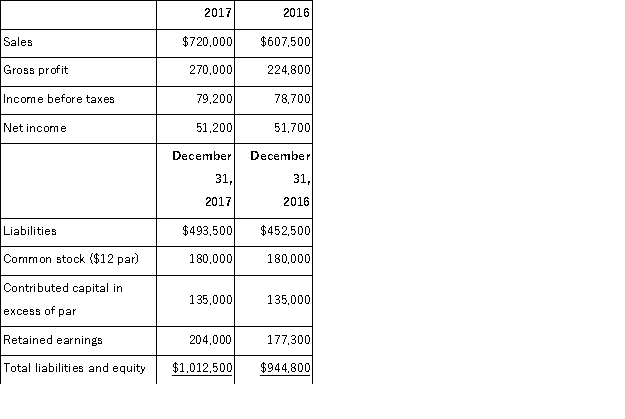 Comparative calendar year financial data for a company are shown below. Calculate the following ratios for 2017: (a) return on total assets (b) return on common stockholders' equity.  