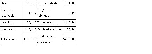 A corporation reports the following year-end balance sheet data. Calculate the following ratios: (a) working capital (b) acid-test ratio (c) current ratio (d) debt ratio (e) equity ratio (f) debt-to-equity ratio  
