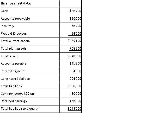 Use the following information from the current year financial statements of a company to calculate the ratios below: (a) Current ratio. (b) Accounts receivable turnover. (Assume the prior year's accounts receivable balance was $100,000.) (c) Days' sales uncollected. (d) Inventory turnover. (Assume the prior year's inventory was $50,200.) (e) Times interest earned ratio. (f) Return on common stockholders' equity. (Assume the prior year's common stock balance was $480,000 and the retained earnings balance was $128,000.) (g) Earnings per share (assuming the corporation has a simple capital structure, with only common stock outstanding). (h) Price earnings ratio. (Assume the company's stock is selling for $26 per share.) (i) Divided yield ratio. (Assume that the company paid $1.25 per share in cash dividends.)    