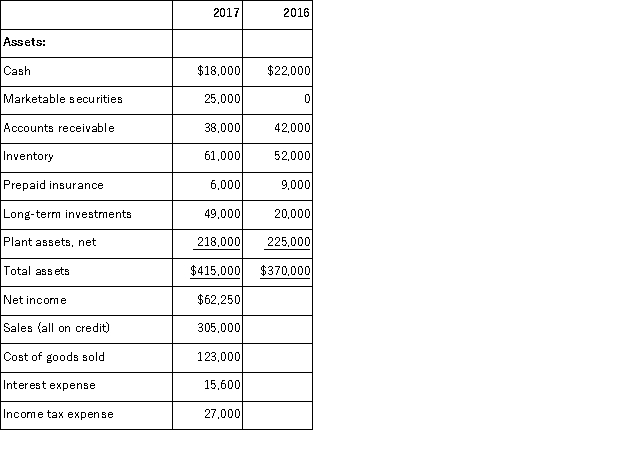 Financial information for Sigma Company is presented below. Calculate the following ratios for 2017: (a) Inventory turnover. (b) Accounts receivable turnover. (c) Return on total assets. (d) Times interest earned. (e) Total asset turnover.  