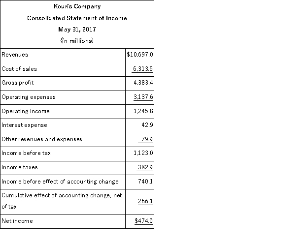 The following summaries from the income statements and balance sheets of Kouris Company and Brittania, Inc. are presented below. (1) For both companies for 2017, compute the: (a) Current ratio (b) Acid-test ratio (c) Accounts receivable turnover (d) Inventory turnover (e) Days' sales in inventory (f) Days' sales uncollected Which company do you consider to be the better short-term credit risk? Explain. (2) For both companies for 2017, compute the: (a) Profit margin ratio (b) Return on total assets (c) Return on common stockholders' equity Which company do you consider to have better profitability ratios?        