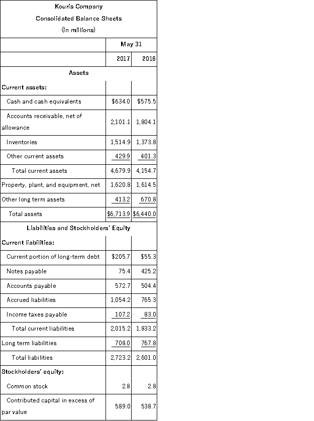 The following summaries from the income statements and balance sheets of Kouris Company and Brittania, Inc. are presented below. (1) For both companies for 2017, compute the: (a) Current ratio (b) Acid-test ratio (c) Accounts receivable turnover (d) Inventory turnover (e) Days' sales in inventory (f) Days' sales uncollected Which company do you consider to be the better short-term credit risk? Explain. (2) For both companies for 2017, compute the: (a) Profit margin ratio (b) Return on total assets (c) Return on common stockholders' equity Which company do you consider to have better profitability ratios?        
