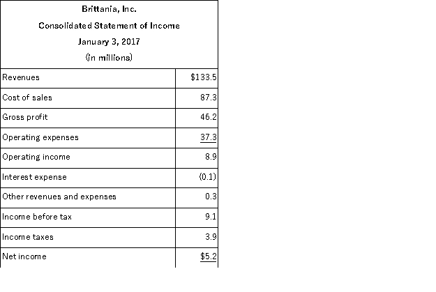 The following summaries from the income statements and balance sheets of Kouris Company and Brittania, Inc. are presented below. (1) For both companies for 2017, compute the: (a) Current ratio (b) Acid-test ratio (c) Accounts receivable turnover (d) Inventory turnover (e) Days' sales in inventory (f) Days' sales uncollected Which company do you consider to be the better short-term credit risk? Explain. (2) For both companies for 2017, compute the: (a) Profit margin ratio (b) Return on total assets (c) Return on common stockholders' equity Which company do you consider to have better profitability ratios?        