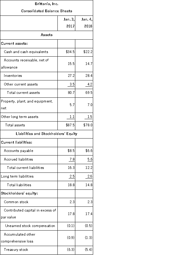 The following summaries from the income statements and balance sheets of Kouris Company and Brittania, Inc. are presented below. (1) For both companies for 2017, compute the: (a) Current ratio (b) Acid-test ratio (c) Accounts receivable turnover (d) Inventory turnover (e) Days' sales in inventory (f) Days' sales uncollected Which company do you consider to be the better short-term credit risk? Explain. (2) For both companies for 2017, compute the: (a) Profit margin ratio (b) Return on total assets (c) Return on common stockholders' equity Which company do you consider to have better profitability ratios?        