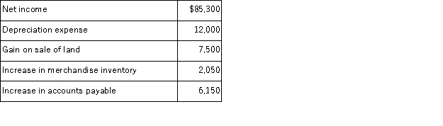 Use the following information and the indirect method to calculate the net cash provided or used by operating activities:   A) $69,900. B) $108,900. C) $93,900. D) $85,700. E) $81,600.