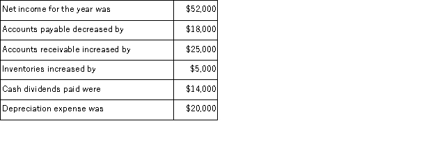 In preparing a company's statement of cash flows for the most recent year using the indirect method, the following information is available:   Net cash provided by operating activities was: A) $120,000. B) $71,000. C) $70,000. D) $24,000. E) $110,000.