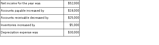 In preparing a company's statement of cash flows for the most recent year using the indirect method, the following information is available:   Net cash provided by operating activities was: A) $120,000. B) $60,000. C) $70,000. D) $80,000. E) $130,000.