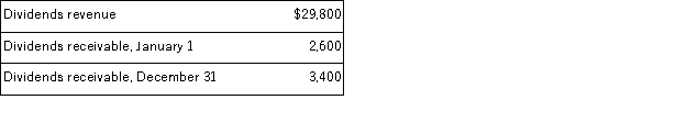 Use the following information to calculate cash received as dividends from investments in other companies' stock:   A) $26,400. B) $29,000. C) $29,800. D) $30,600. E) $32,400.