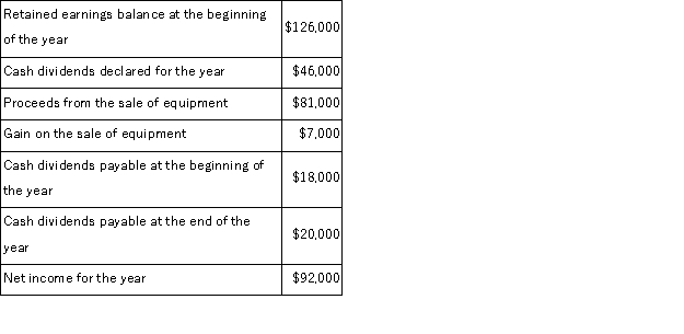 The accountant for Crusoe Company is preparing the company's statement of cash flows for the fiscal year just ended. The following information is available:   What is the ending balance for retained earnings? A) $218,000. B) $170,000. C) $352,000. D) $172,000. E) $179,000.