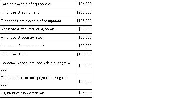In preparing a company's statement of cash flows for the most recent year, the following information is available:   Net cash flows from investing activities for the year were: A) $234,000 of net cash used. B) $120,000 of net cash provided. C) $340,000 of net cash used. D) $259,000 of net cash used. E) $280,000 of net cash provideD.  