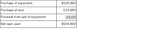 In preparing a company's statement of cash flows for the most recent year, the following information is available:   Net cash flows from investing activities for the year were: A) $234,000 of net cash used. B) $120,000 of net cash provided. C) $340,000 of net cash used. D) $259,000 of net cash used. E) $280,000 of net cash provideD.  