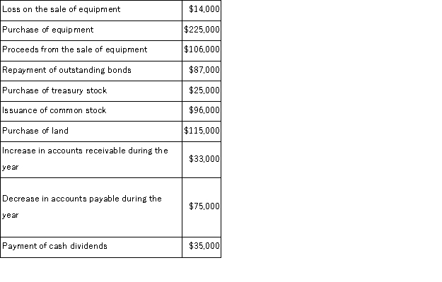 In preparing a company's statement of cash flows for the year just ended, the following information is available:   Net cash flows from financing activities for the year were: A) $147,000 of net cash used. B) $26,000 of net cash used. C) $347,000 of net cash used. D) $51,000 of net cash used. E) $340,000 of net cash useD.  