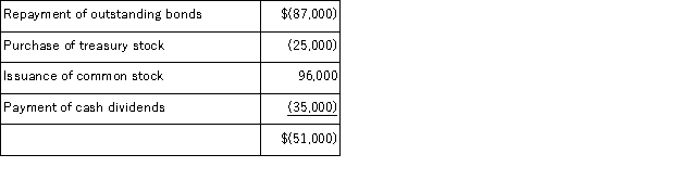 In preparing a company's statement of cash flows for the year just ended, the following information is available:   Net cash flows from financing activities for the year were: A) $147,000 of net cash used. B) $26,000 of net cash used. C) $347,000 of net cash used. D) $51,000 of net cash used. E) $340,000 of net cash useD.  