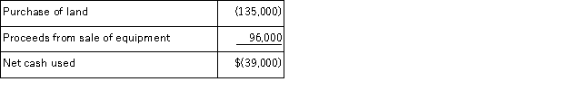 In preparing a company's statement of cash flows for the most recent year, the following information is available:   Net cash flows from investing activities for the year were: A) $231,000 of net cash used. B) $39,000 of net cash provided. C) $231,000 of net cash provided. D) $39,000 of net cash used. E) $65,000 of net cash provideD.  