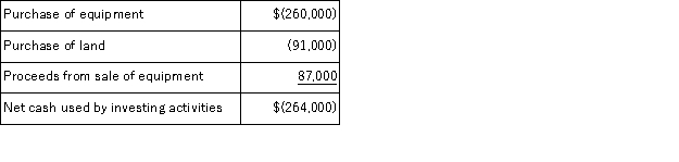In preparing Marjorie Company's statement of cash flows for the most recent year, the following information is available:   Net cash flows from investing activities for the year were: A) $438,000 of net cash used. B) $438,000 of net cash provided. C) $264,000 of net cash used. D) $351,000 of net cash used. E) $264,000 of net cash provideD.  