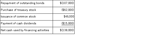 In preparing a company's statement of cash flows for the most recent year, Ransom Corp. reported the following information:   Net cash flows from financing activities for the year were: A) $230,000 of net cash used. B) $230,000 of net cash provided. C) $108,000 of net cash used. D) $138,000 of net cash used. E) $138,000 of net cash provideD.  