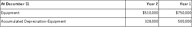 Jeffreys Company reports depreciation expense of $40,000 for Year 2. Also, equipment costing $240,000 was sold for a $10,000 loss in Year 2. The following selected information is available for Jeffreys Company from its comparative balance sheet. Compute the cash received from the sale of the equipment.   A) $62,000. B) $38,000. C) $28,000. D) $18,000. E) $58,000.