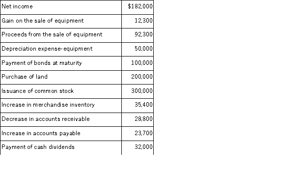 Northington, Inc. is preparing the company's statement of cash flows for the fiscal year just ended. Using the following information, determine the amount of cash flows from operating activities using the indirect method:   A) $332,200. B) $236,800. C) $261,400. D) $186,800. E) $189,400.