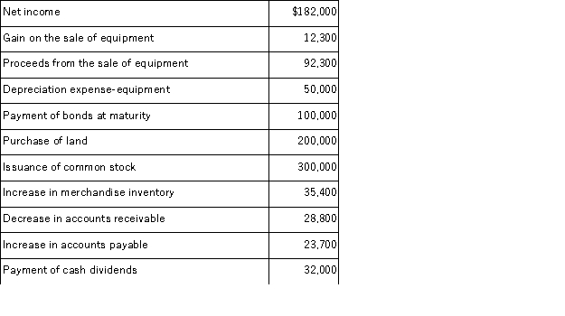 Northington, Inc. is preparing the company's statement of cash flows for the fiscal year just ended. Using the following information, determine the amount of cash flows from investing activities:   A) $(107,700) . B) $107,700. C) $(200,000) . D) $(139,700) . E) $(207,700) .