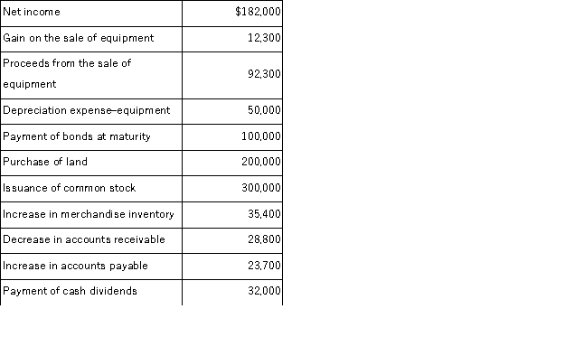 Northington, Inc. is preparing the company's statement of cash flows for the fiscal year just ended. Using the following information, determine the amount of cash flows from financing activities:   A) $(168,000) . B) $200,000. C) $168,000. D) $(191,700) . E) $191,700.