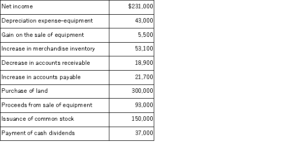 Holly Oaks, Inc. is preparing the company's statement of cash flows for the fiscal year just ended. Using the following information, determine the amount of cash flows from investing activities:   A) $300,000. B) $(207,000) . C) $(450,000) . D) $(300,000) . E) $57,000.