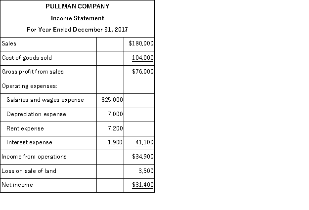 Use the following income statement and information about selected current assets and current liabilities to calculate the net cash provided or used by operating activities using the indirect method.   Selected beginning and ending balances of current asset and current liability accounts, all of which relate to operating activities, are as follows:  
