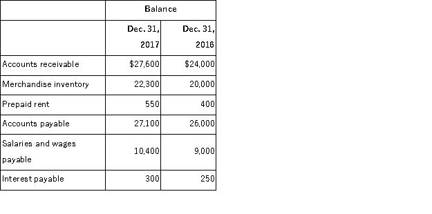 Use the following income statement and information about selected current assets and current liabilities to calculate the net cash provided or used by operating activities using the indirect method.   Selected beginning and ending balances of current asset and current liability accounts, all of which relate to operating activities, are as follows:  