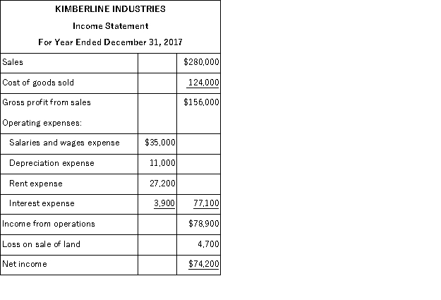 Use the following income statement and information about selected current assets and current liabilities for Kimberline Industries to calculate the net cash provided or used by operating activities using the indirect method.   Increases and decreases of current asset and current liability accounts, all of which relate to operating activities, are as follows:  