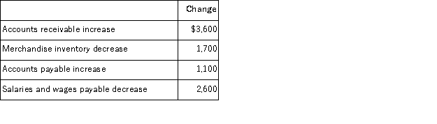 Use the following income statement and information about selected current assets and current liabilities for Kimberline Industries to calculate the net cash provided or used by operating activities using the indirect method.   Increases and decreases of current asset and current liability accounts, all of which relate to operating activities, are as follows:  