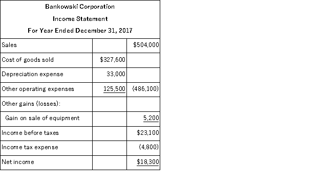 Based on the following income statement and balance sheet for Bankowski Corporation, determine the cash flows from operating activities using the indirect method.    
