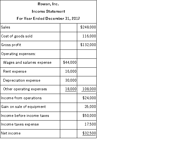 Based on Rowan, Inc.'s, income statement shown below and the other information provided, calculate the net cash provided by operations using the indirect method.   Additional information:  