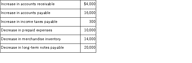 Based on Rowan, Inc.'s, income statement shown below and the other information provided, calculate the net cash provided by operations using the indirect method.   Additional information:  