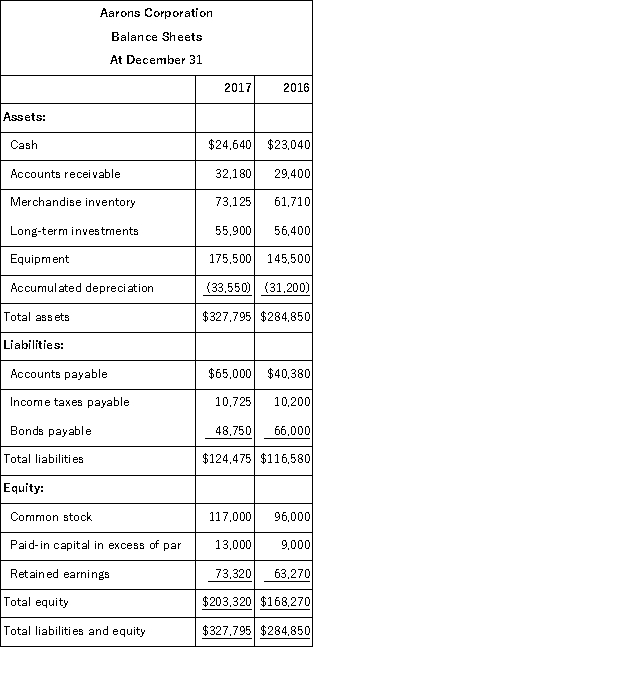 The following information is available for the Aarons Corporation:     Additional information: (1) There was no gain or loss on the sales of the long-term investments, nor on the bonds retired. (2) Old equipment with an original cost of $37,550 was sold for $2,100 cash. (3) New equipment was purchased for $67,550 cash. (4) Cash dividends of $33,600 were paid. (5) Additional shares of stock were issued for cash. Prepare a complete statement of cash flows for calendar-year 2017 using the indirect method.  