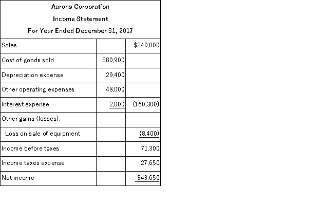 The following information is available for the Aarons Corporation:     Additional information: (1) There was no gain or loss on the sales of the long-term investments, nor on the bonds retired. (2) Old equipment with an original cost of $37,550 was sold for $2,100 cash. (3) New equipment was purchased for $67,550 cash. (4) Cash dividends of $33,600 were paid. (5) Additional shares of stock were issued for cash. Prepare a complete statement of cash flows for calendar-year 2017 using the indirect method.  