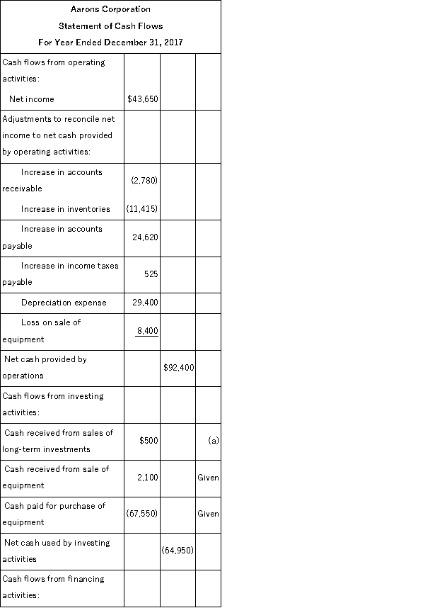 The following information is available for the Aarons Corporation:     Additional information: (1) There was no gain or loss on the sales of the long-term investments, nor on the bonds retired. (2) Old equipment with an original cost of $37,550 was sold for $2,100 cash. (3) New equipment was purchased for $67,550 cash. (4) Cash dividends of $33,600 were paid. (5) Additional shares of stock were issued for cash. Prepare a complete statement of cash flows for calendar-year 2017 using the indirect method.  