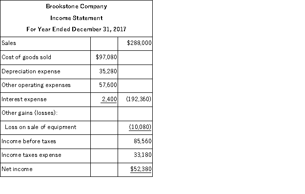 The following information is available for the Brookstone Company:     Additional information: (1) There was no gain or loss on the sales of the long-term investments, nor on the bonds retired. (2) Old machinery with an original cost of $45,060 was sold for $2,520 cash. (3) New machinery was purchased for $81,060 cash. (4) Cash dividends of $40,320 were paid. (5) Additional shares of stock were issued for cash. Prepare a complete statement of cash flows for calendar-year 2013 using the indirect method.  