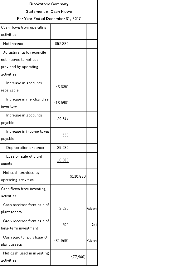 The following information is available for the Brookstone Company:     Additional information: (1) There was no gain or loss on the sales of the long-term investments, nor on the bonds retired. (2) Old machinery with an original cost of $45,060 was sold for $2,520 cash. (3) New machinery was purchased for $81,060 cash. (4) Cash dividends of $40,320 were paid. (5) Additional shares of stock were issued for cash. Prepare a complete statement of cash flows for calendar-year 2013 using the indirect method.  
