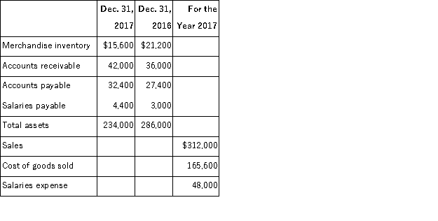 The following selected account balances are taken from a merchandising company's records:   (a) Calculate the cash payments made during 2017 for merchandise. Assume all of the company's accounts payable balances result from merchandise purchases. (b) Calculate the cash receipts from customer sales during 2017. (c) Calculate the cash payments for salaries during 2017.