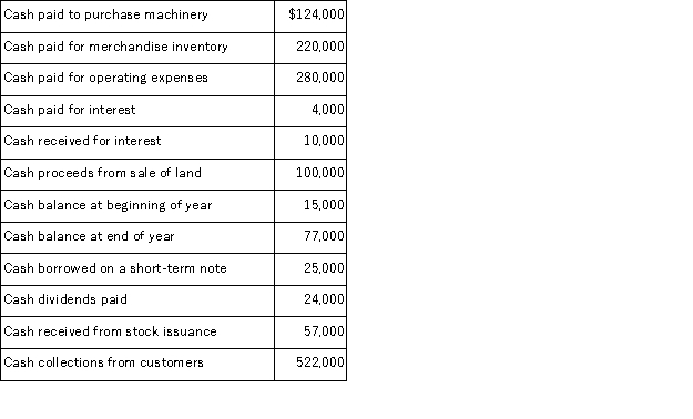 Use the following calendar-year information to prepare Adam Company's statement of cash flows using the direct method.  