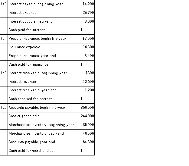 For each of the following independent cases, use the information provided to calculate the missing cash inflow or cash outflow using the direct method.  