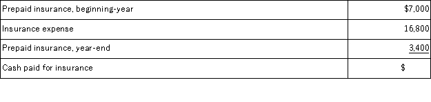 Use the information provided to calculate the cash paid for insurance for the period.  