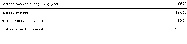 Use the information provided to calculate the missing cash received for interest for the period.  