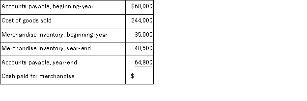 Use the information provided to calculate the missing cash paid for merchandise for the period.  