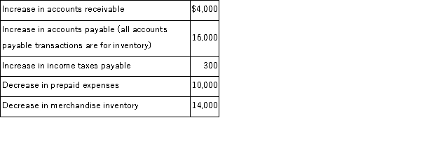 Tate Company's 2017 income statement and changes in selected balance sheet accounts are given below. Calculate the company's net cash provided or used by operating activities using the direct method.   The company also experienced the following during 2017:  